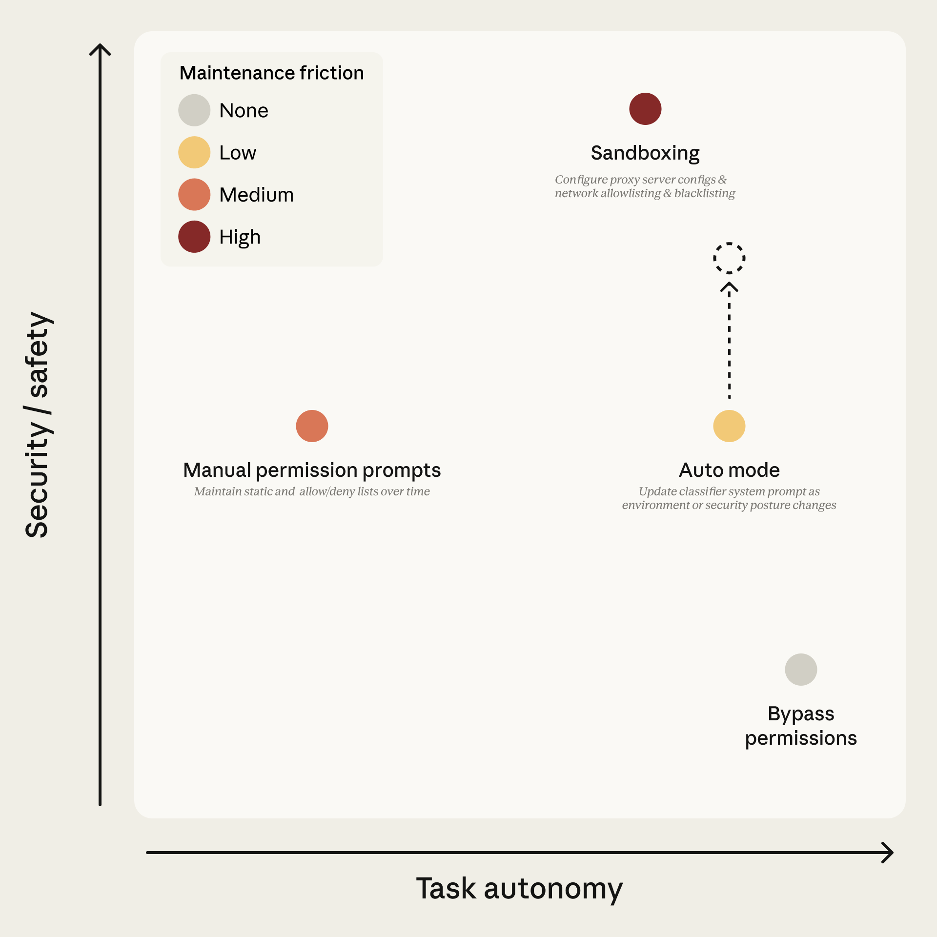 Claude Code のパーミッションモード(許可方針の選択肢)